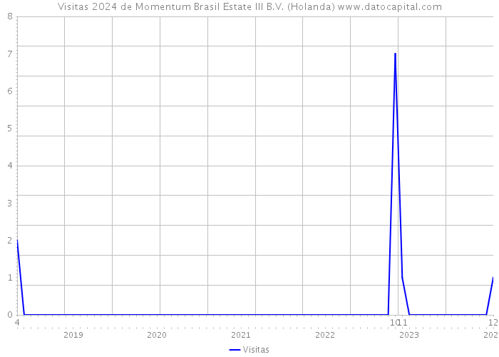 Visitas 2024 de Momentum Brasil Estate III B.V. (Holanda) 