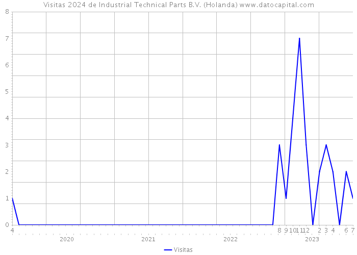 Visitas 2024 de Industrial Technical Parts B.V. (Holanda) 