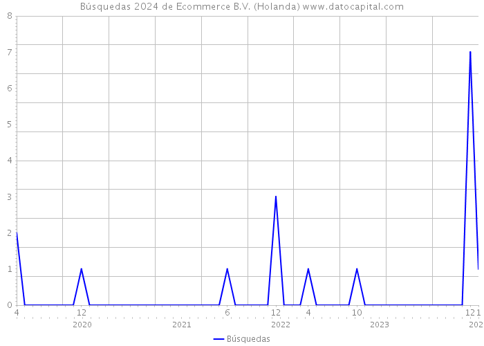 Búsquedas 2024 de Ecommerce B.V. (Holanda) 