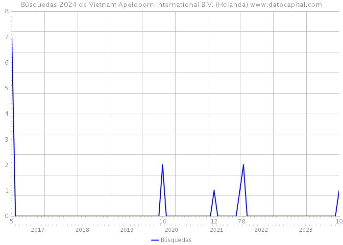 Búsquedas 2024 de Vietnam Apeldoorn International B.V. (Holanda) 