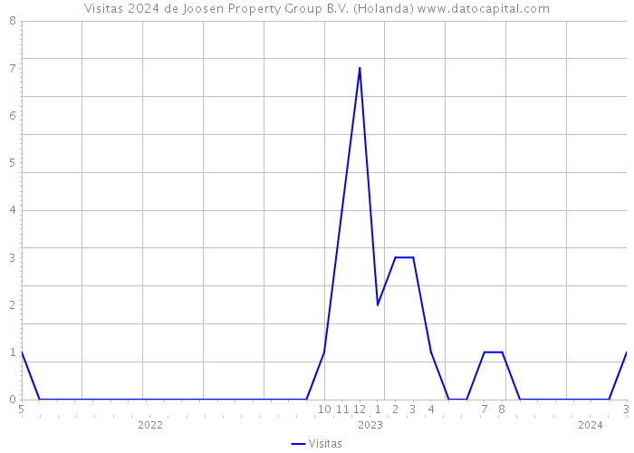 Visitas 2024 de Joosen Property Group B.V. (Holanda) 