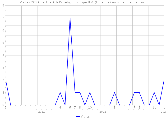 Visitas 2024 de The 4th Paradigm Europe B.V. (Holanda) 
