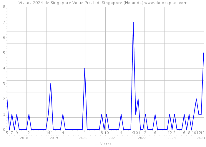 Visitas 2024 de Singapore Value Pte. Ltd. Singapore (Holanda) 