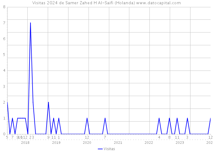 Visitas 2024 de Samer Zahed H Al-Saifi (Holanda) 