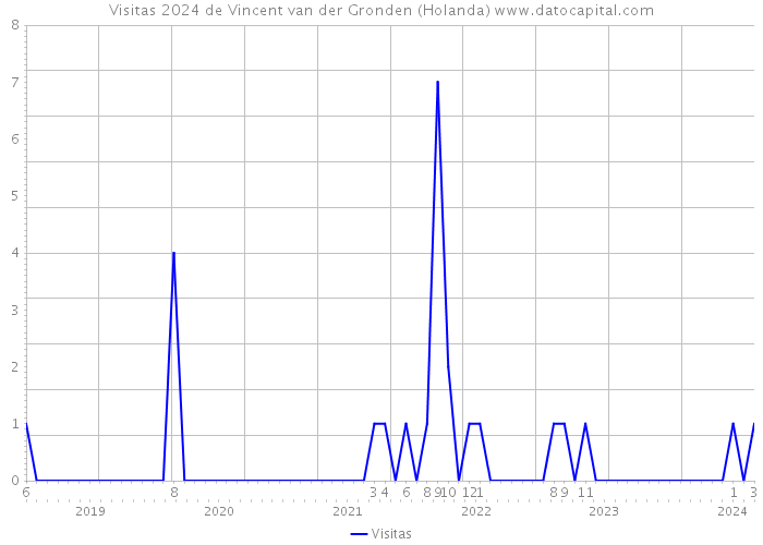 Visitas 2024 de Vincent van der Gronden (Holanda) 