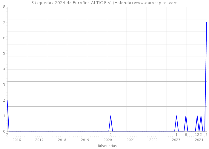 Búsquedas 2024 de Eurofins ALTIC B.V. (Holanda) 