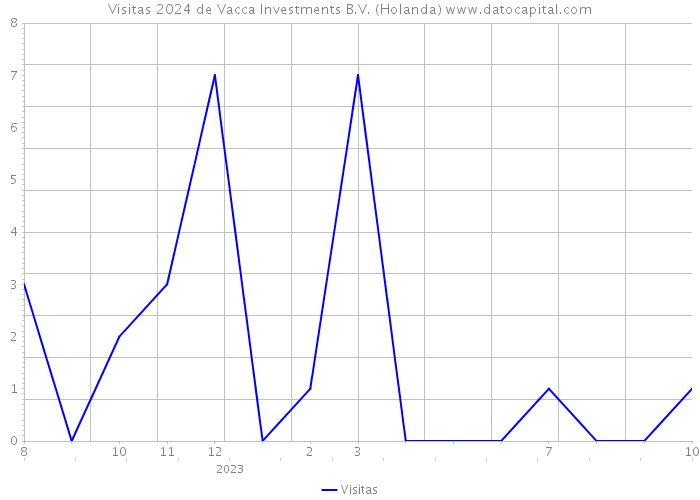 Visitas 2024 de Vacca Investments B.V. (Holanda) 