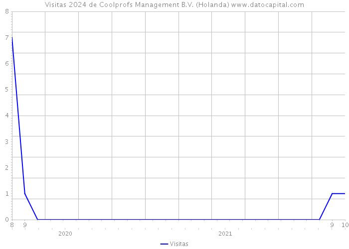 Visitas 2024 de Coolprofs Management B.V. (Holanda) 