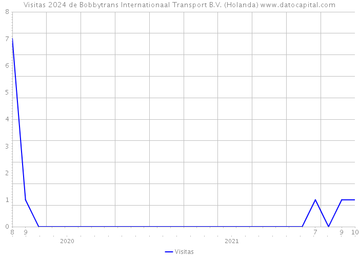Visitas 2024 de Bobbytrans Internationaal Transport B.V. (Holanda) 