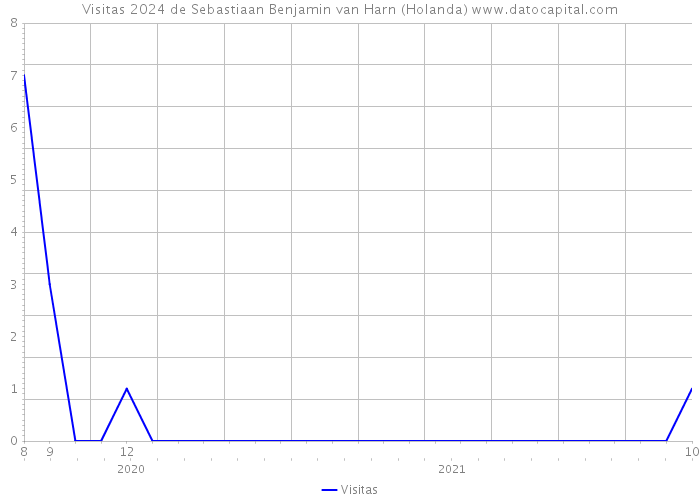 Visitas 2024 de Sebastiaan Benjamin van Harn (Holanda) 