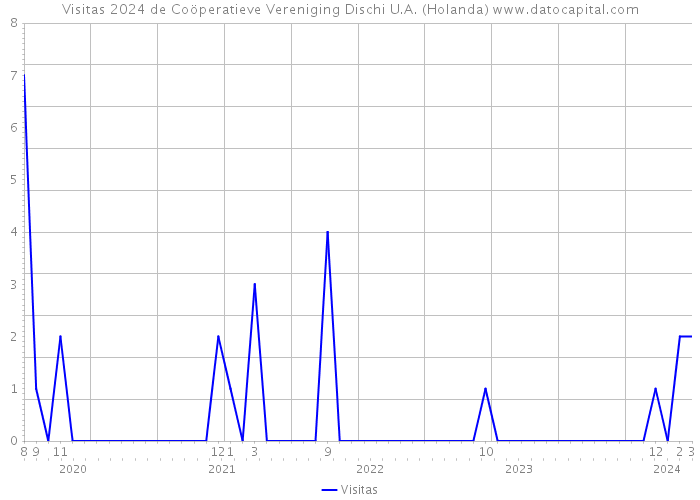 Visitas 2024 de Coöperatieve Vereniging Dischi U.A. (Holanda) 