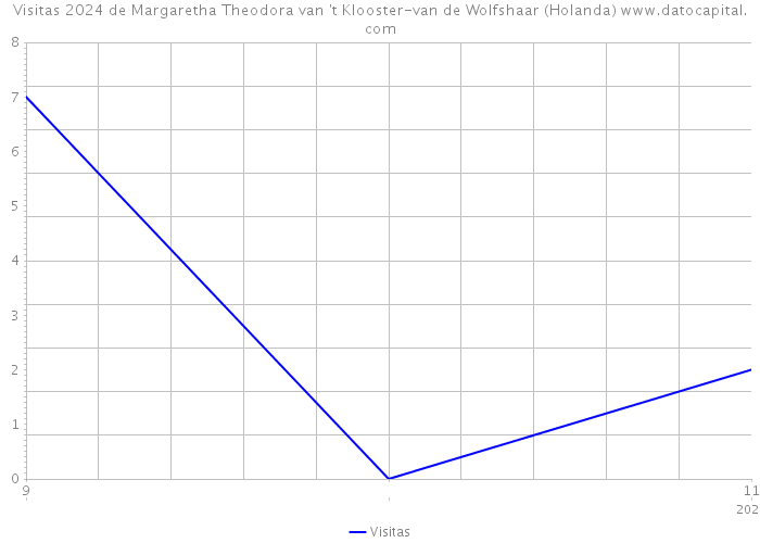 Visitas 2024 de Margaretha Theodora van 't Klooster-van de Wolfshaar (Holanda) 