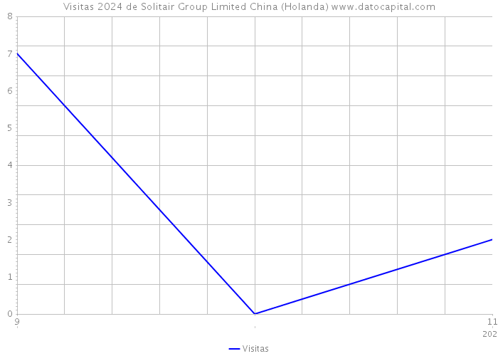 Visitas 2024 de Solitair Group Limited China (Holanda) 
