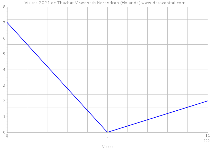 Visitas 2024 de Thachat Viswanath Narendran (Holanda) 