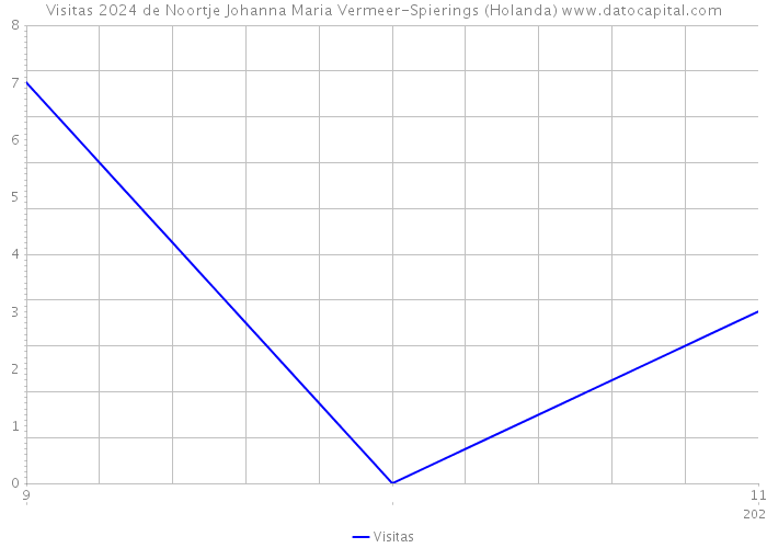 Visitas 2024 de Noortje Johanna Maria Vermeer-Spierings (Holanda) 