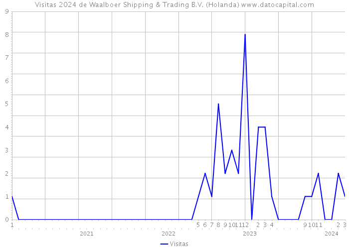 Visitas 2024 de Waalboer Shipping & Trading B.V. (Holanda) 