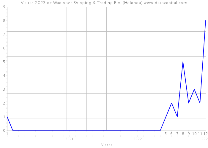 Visitas 2023 de Waalboer Shipping & Trading B.V. (Holanda) 
