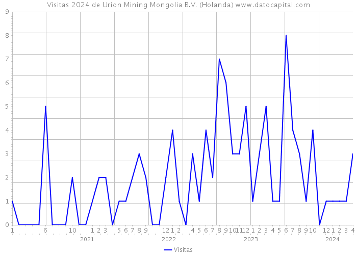 Visitas 2024 de Urion Mining Mongolia B.V. (Holanda) 