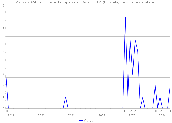 Visitas 2024 de Shimano Europe Retail Division B.V. (Holanda) 