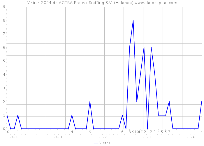 Visitas 2024 de ACTRA Project Staffing B.V. (Holanda) 