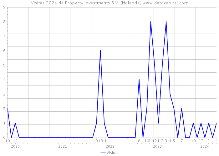 Visitas 2024 de Property Investments B.V. (Holanda) 