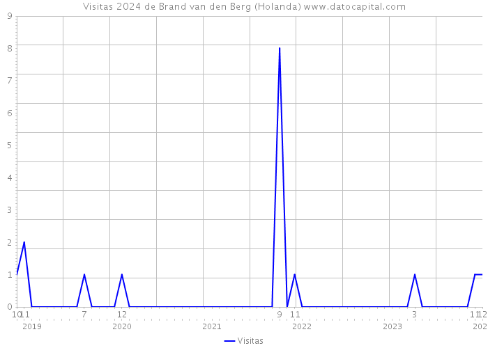 Visitas 2024 de Brand van den Berg (Holanda) 