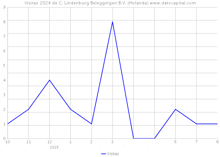 Visitas 2024 de C. Lindenburg Beleggingen B.V. (Holanda) 