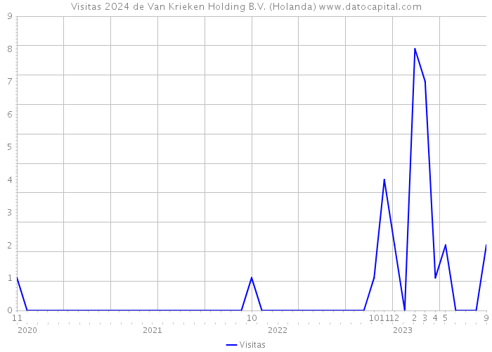Visitas 2024 de Van Krieken Holding B.V. (Holanda) 