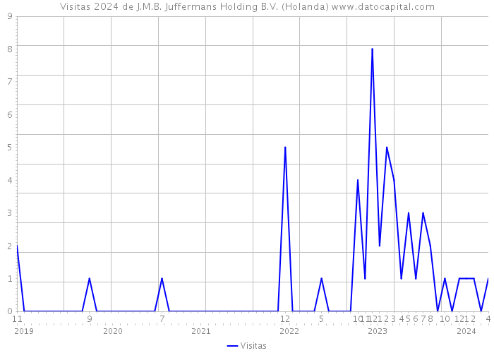 Visitas 2024 de J.M.B. Juffermans Holding B.V. (Holanda) 