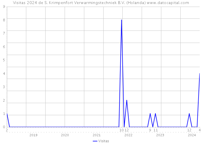 Visitas 2024 de S. Krimpenfort Verwarmingstechniek B.V. (Holanda) 
