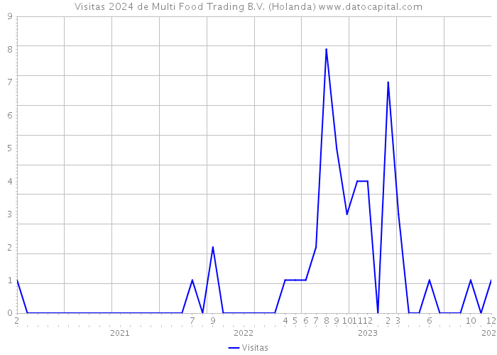 Visitas 2024 de Multi Food Trading B.V. (Holanda) 