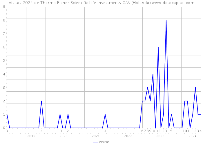 Visitas 2024 de Thermo Fisher Scientific Life Investments C.V. (Holanda) 