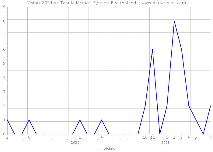 Visitas 2024 de Tebulo Medical Systems B.V. (Holanda) 