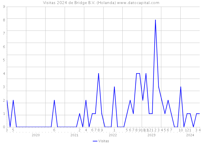 Visitas 2024 de Bridge B.V. (Holanda) 