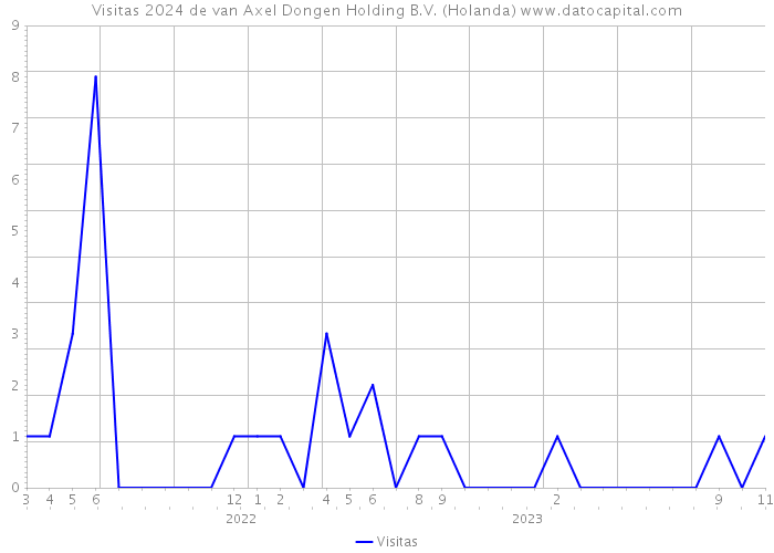 Visitas 2024 de van Axel Dongen Holding B.V. (Holanda) 