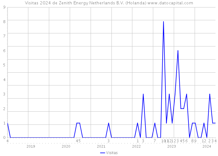 Visitas 2024 de Zenith Energy Netherlands B.V. (Holanda) 