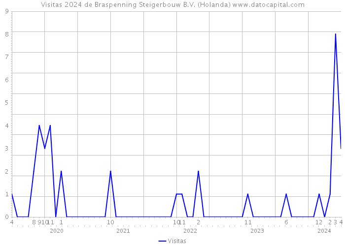 Visitas 2024 de Braspenning Steigerbouw B.V. (Holanda) 
