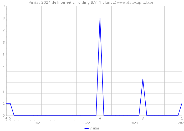 Visitas 2024 de Internetia Holding B.V. (Holanda) 