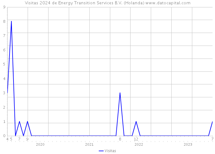 Visitas 2024 de Energy Transition Services B.V. (Holanda) 