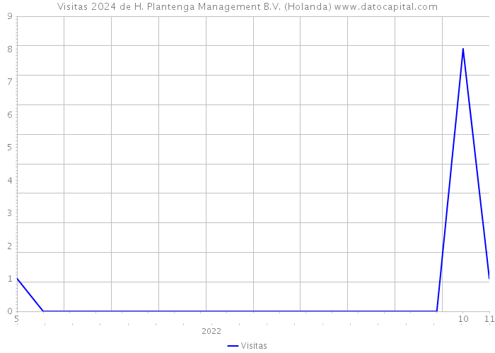 Visitas 2024 de H. Plantenga Management B.V. (Holanda) 