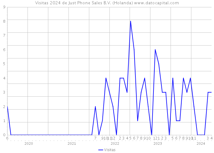 Visitas 2024 de Just Phone Sales B.V. (Holanda) 