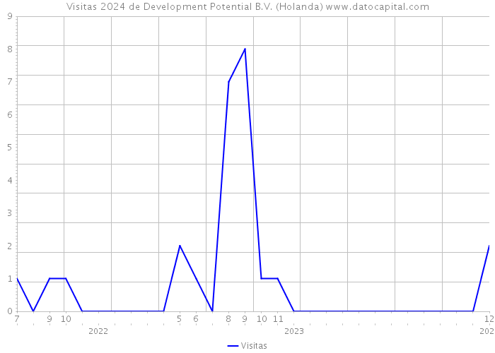 Visitas 2024 de Development Potential B.V. (Holanda) 