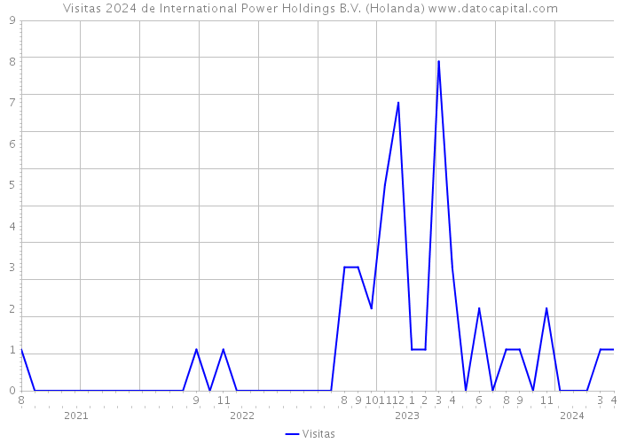 Visitas 2024 de International Power Holdings B.V. (Holanda) 