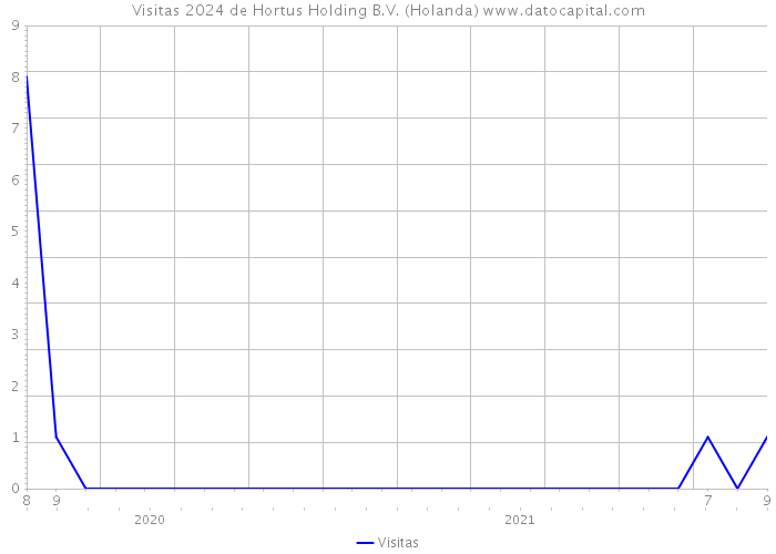 Visitas 2024 de Hortus Holding B.V. (Holanda) 