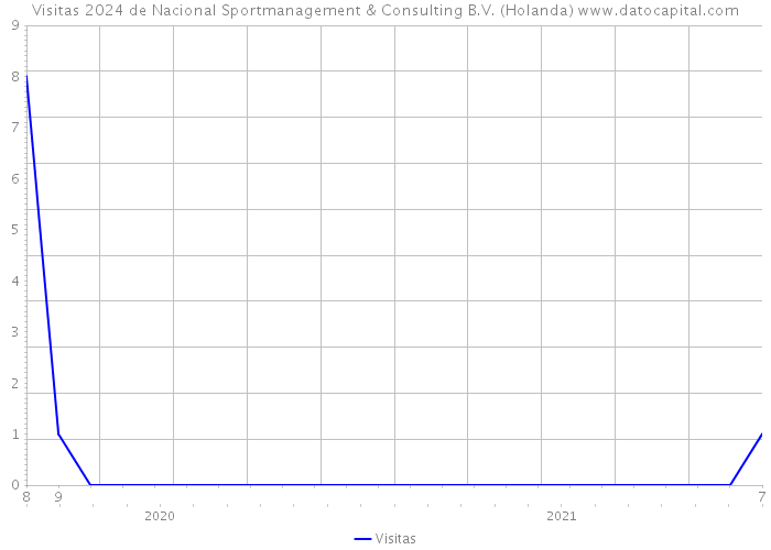 Visitas 2024 de Nacional Sportmanagement & Consulting B.V. (Holanda) 