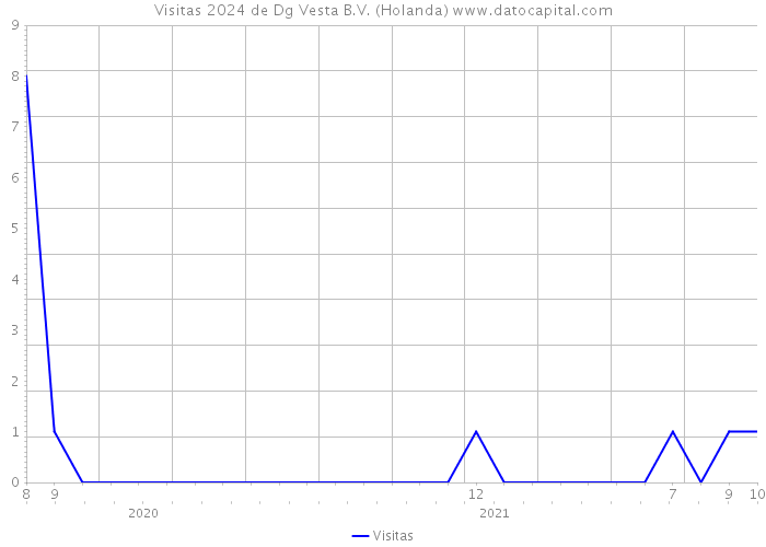Visitas 2024 de Dg Vesta B.V. (Holanda) 
