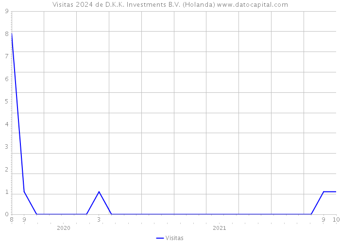 Visitas 2024 de D.K.K. Investments B.V. (Holanda) 
