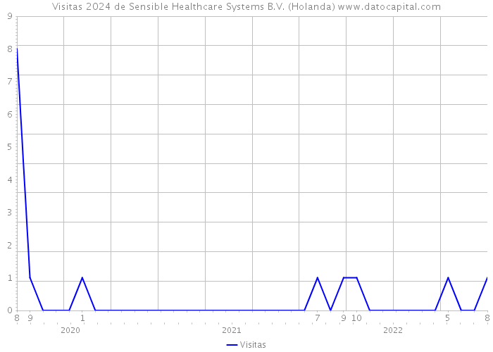 Visitas 2024 de Sensible Healthcare Systems B.V. (Holanda) 
