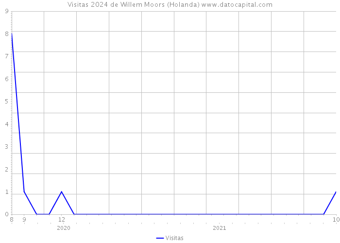 Visitas 2024 de Willem Moors (Holanda) 