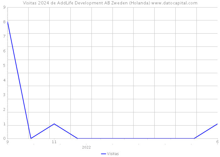 Visitas 2024 de AddLife Development AB Zweden (Holanda) 